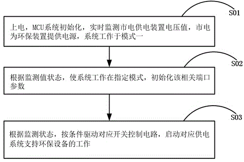 Intelligent operation device of environmental protection equipment