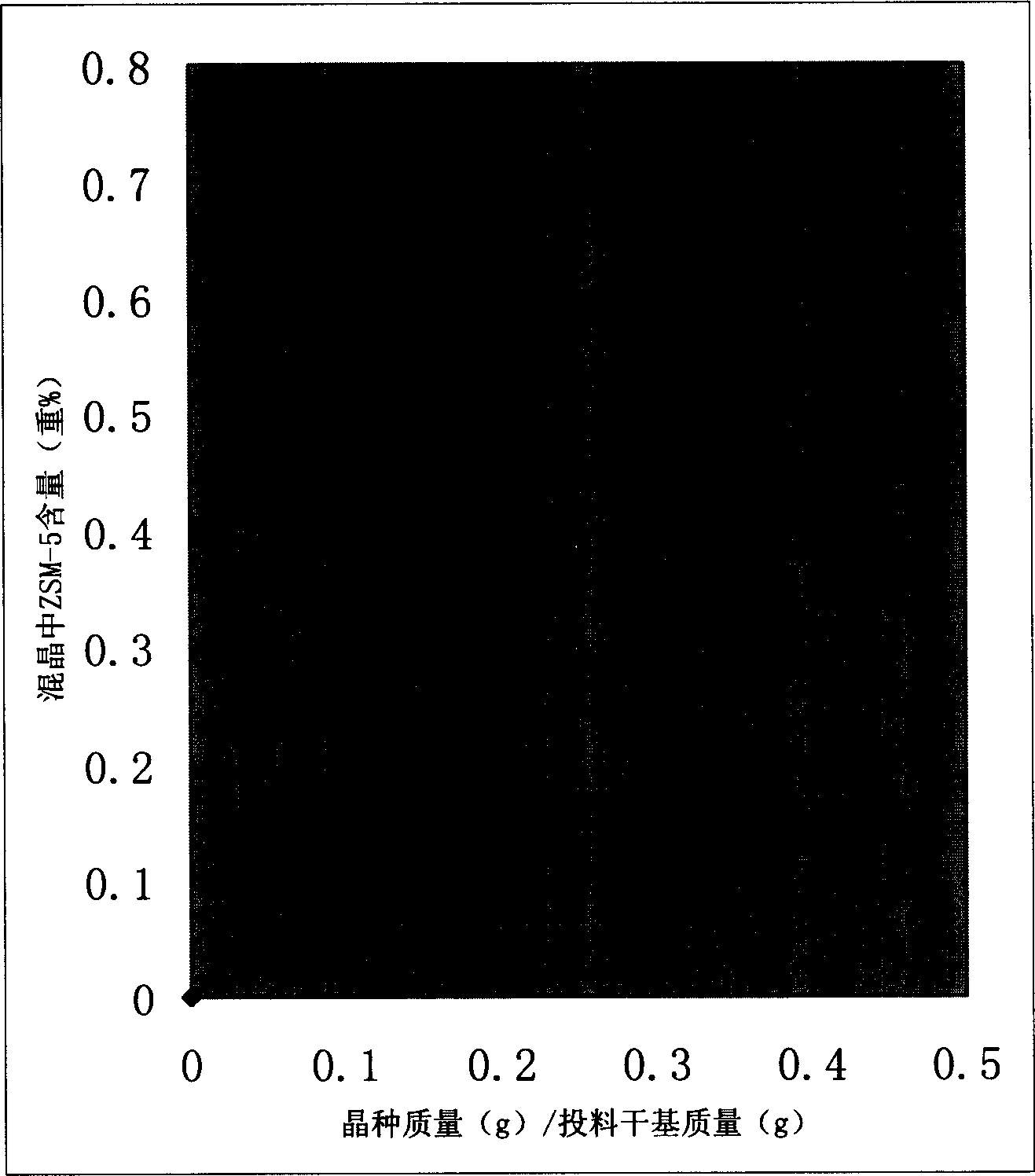 Synthetic method for ZSM-5/mordenite mixed crystal material