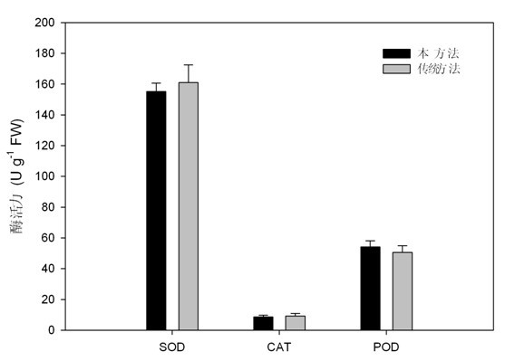 Method for detecting activity of plant superoxide dismutase, catalase and peroxidase