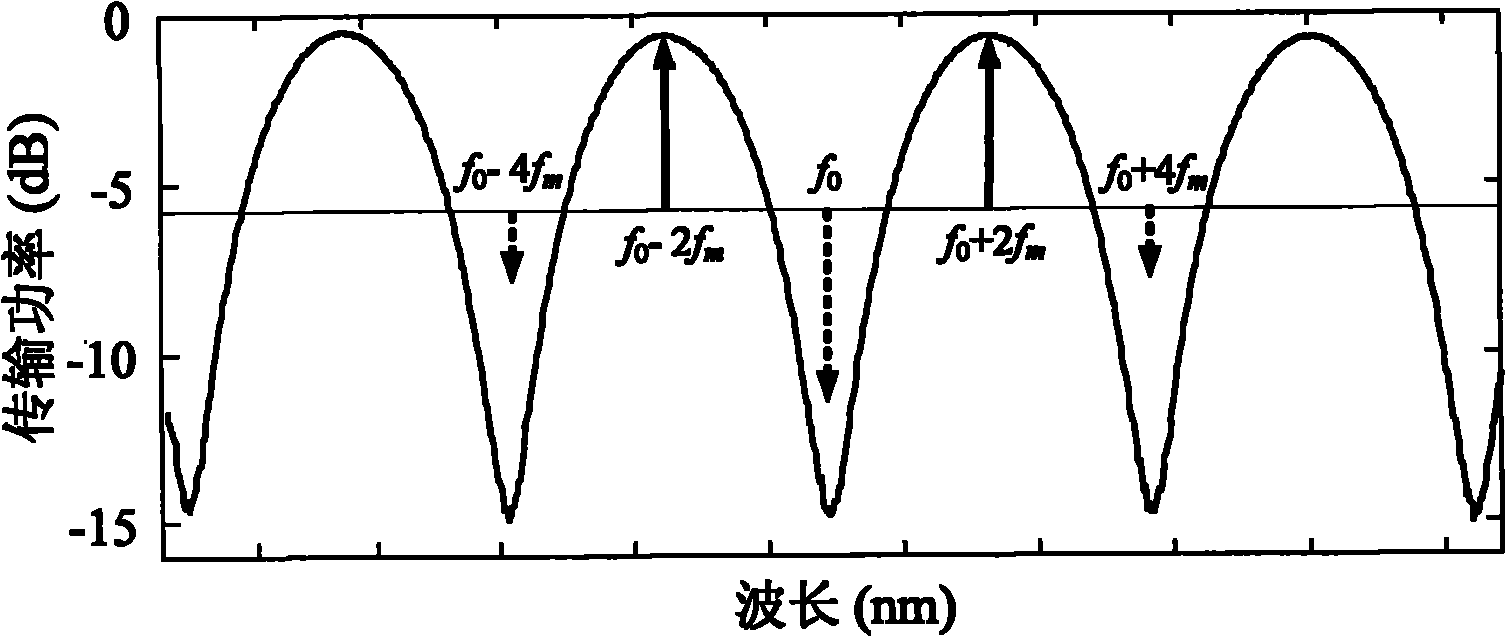 Millimeter wave generating device based on optic-fiber ring resonator and method thereof