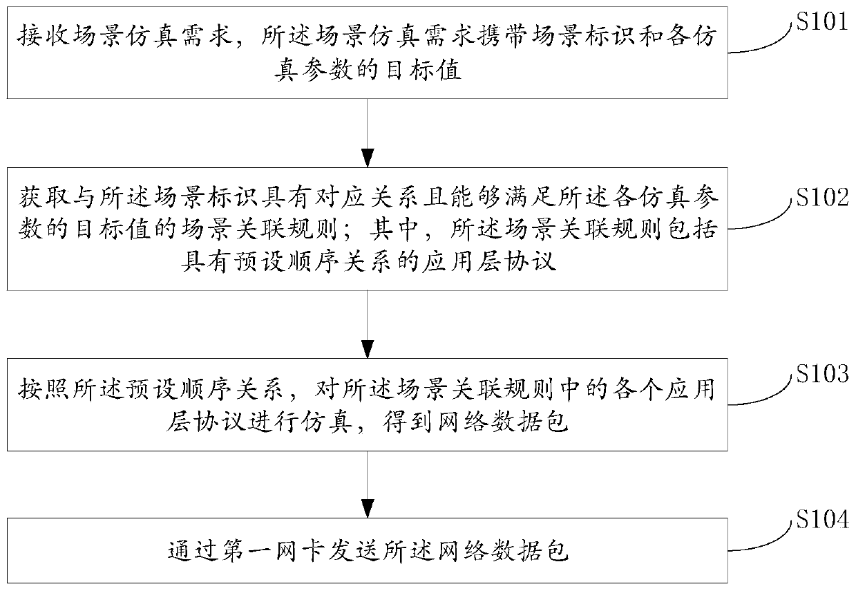 Network traffic simulation method, device and equipment and network equipment test system