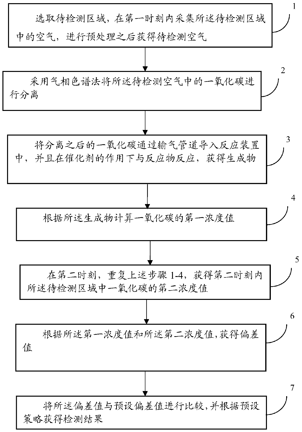 Method for detecting concentration of carbon monoxide in air