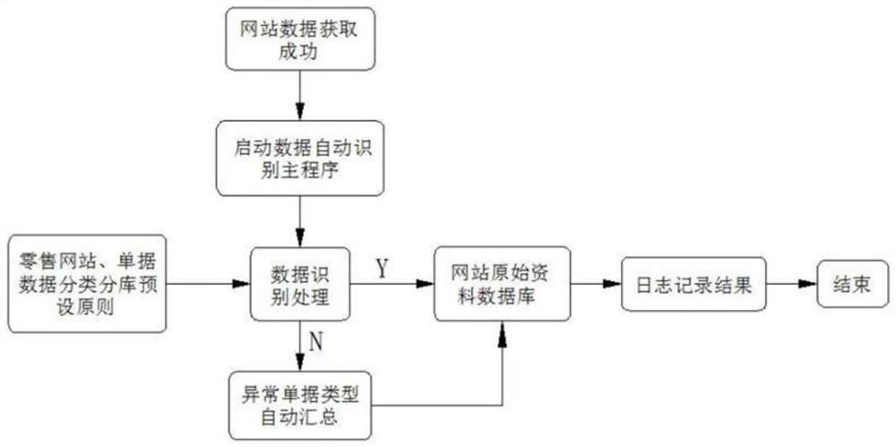 Retail data automatic processing and identification system and implementation method