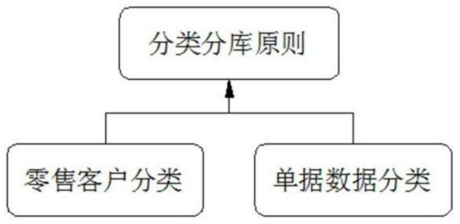 Retail data automatic processing and identification system and implementation method