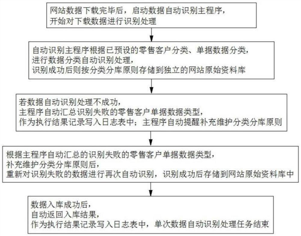 Retail data automatic processing and identification system and implementation method