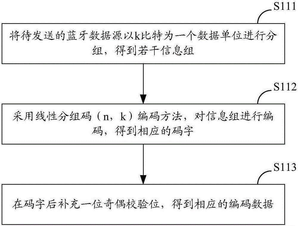 Bluetooth data sending method and system and Bluetooth transceiver