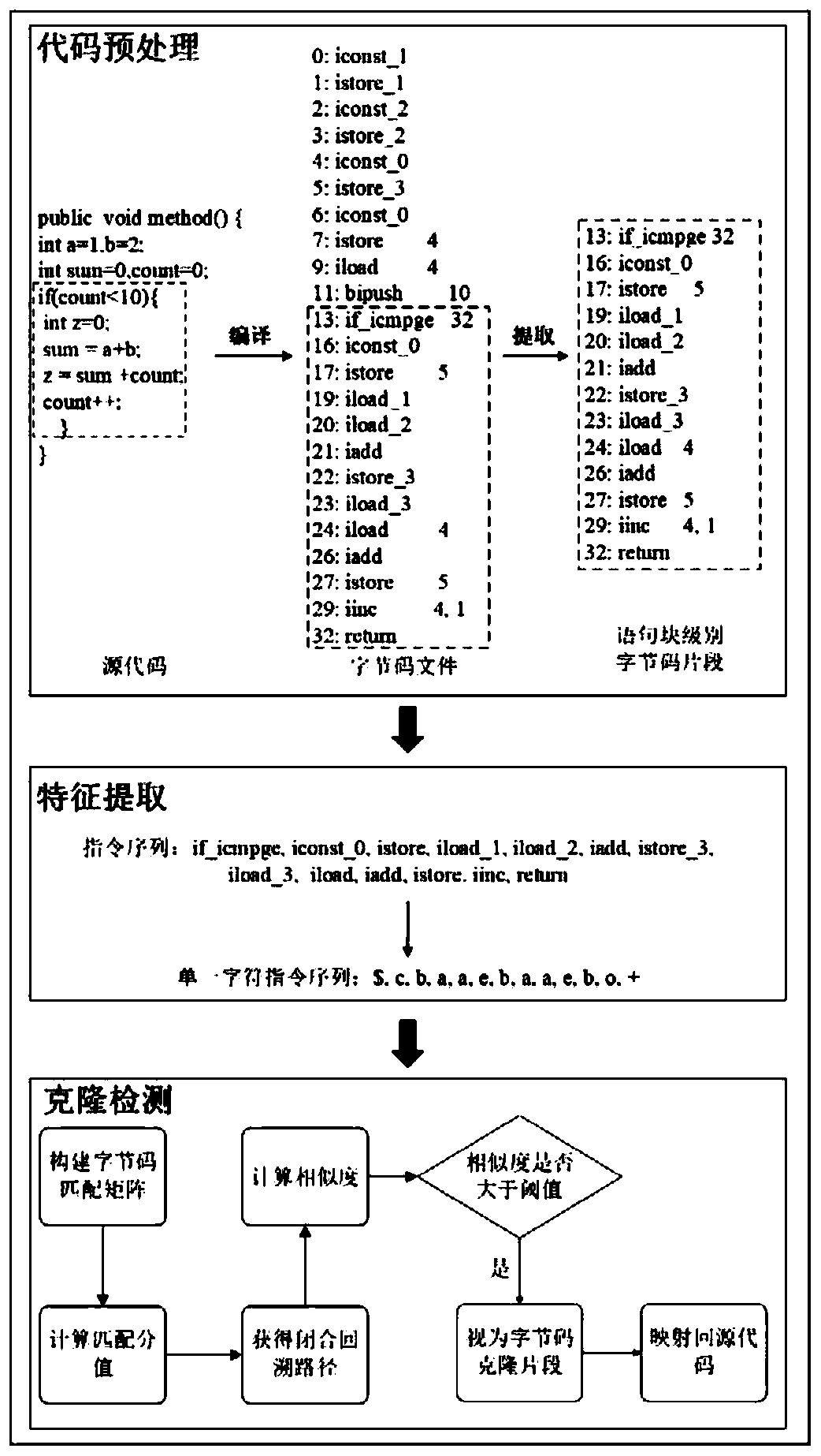 Java statement block cloning detection method based on bytecode sequence matching