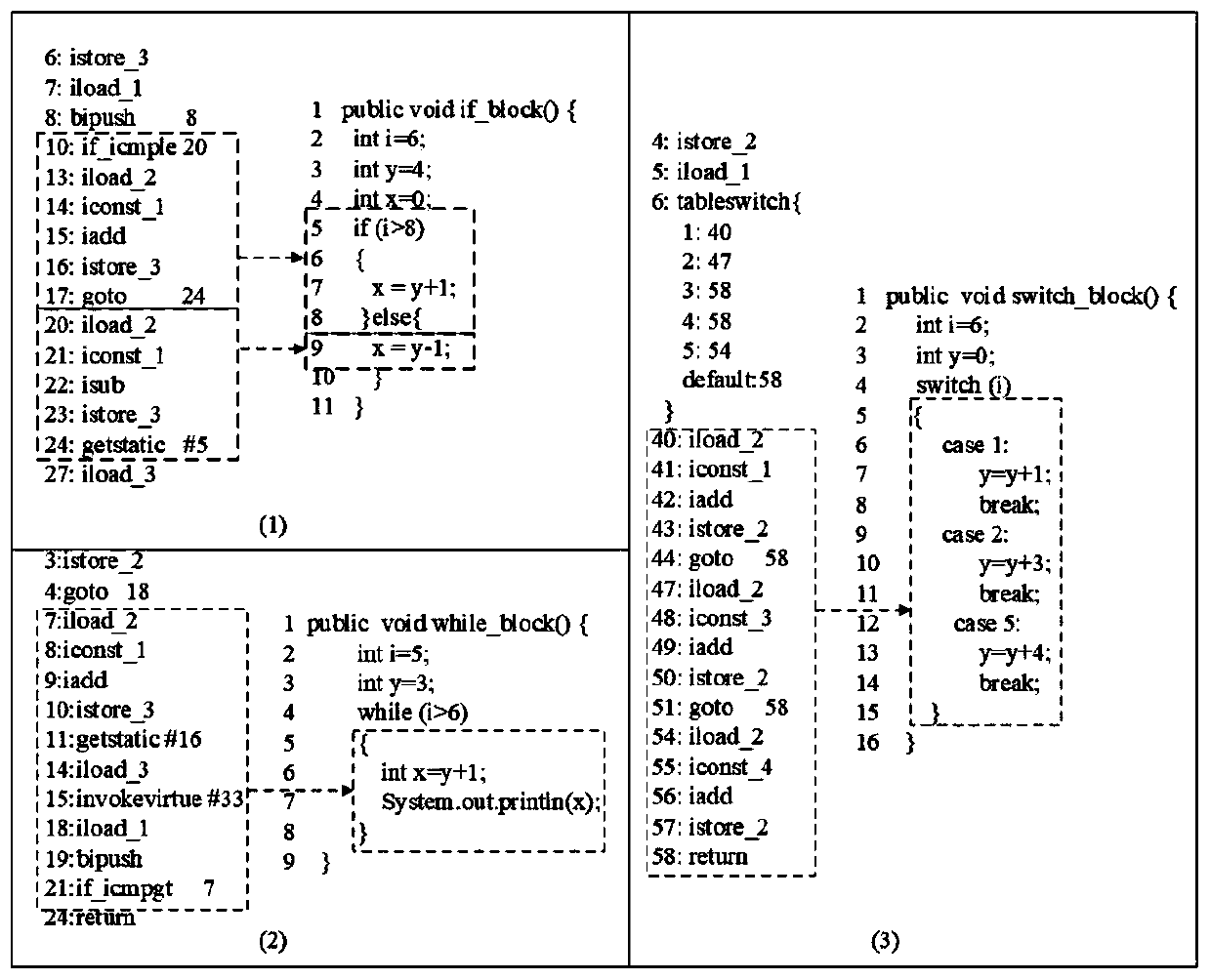 Java statement block cloning detection method based on bytecode sequence matching