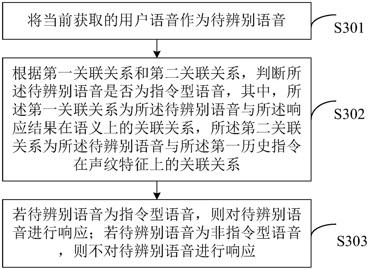 Speech interaction method and speech interaction equipment