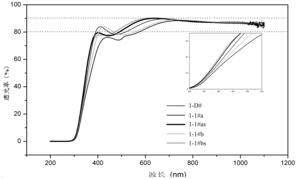 A kind of cadmium stannate-based transparent conductive film, its production process and solar cell