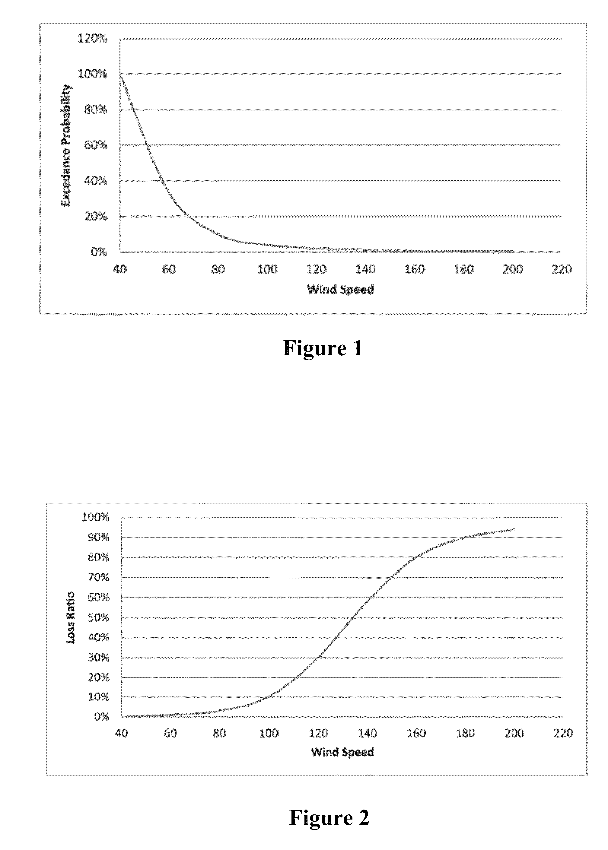 Method and system for estimating economic losses from wind storms