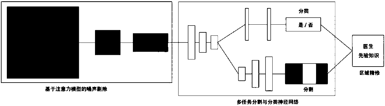 Cardiovascular vulnerable plaque recognition method and system based on attention model and multi-task neural network