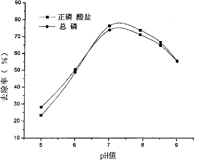 Method for determining coagulant optimal addition quantity and optimal pH in water treatment