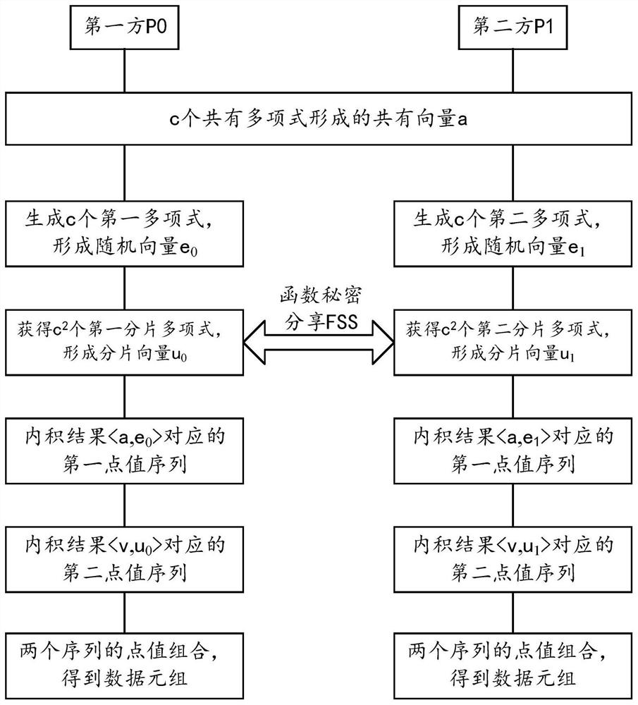 Method and device for jointly generating data tuples for secure computing