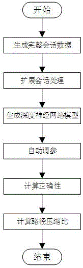 User session recommendation method based on deep neural network