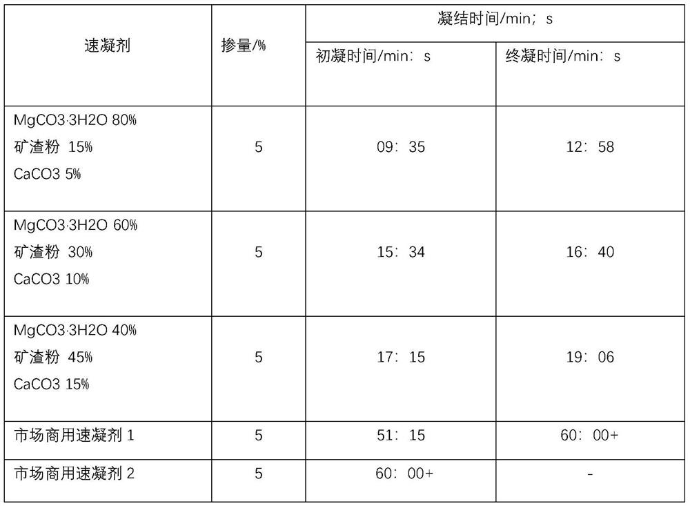 A kind of non-alkali and chlorine-free concrete quick-setting agent based on magnesium carbonate trihydrate