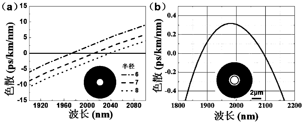 All-solid-state structure fluorotellurite glass optical fiber with dispersion close to zero and flatness, preparation method and application thereof