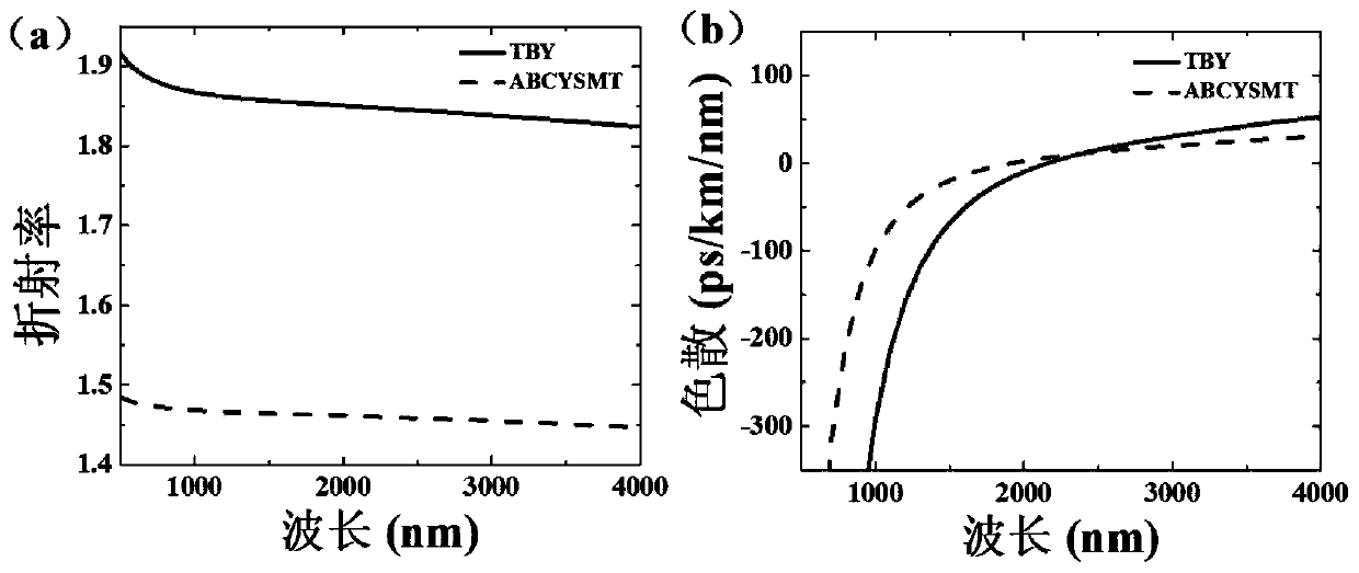 All-solid-state structure fluorotellurite glass optical fiber with dispersion close to zero and flatness, preparation method and application thereof