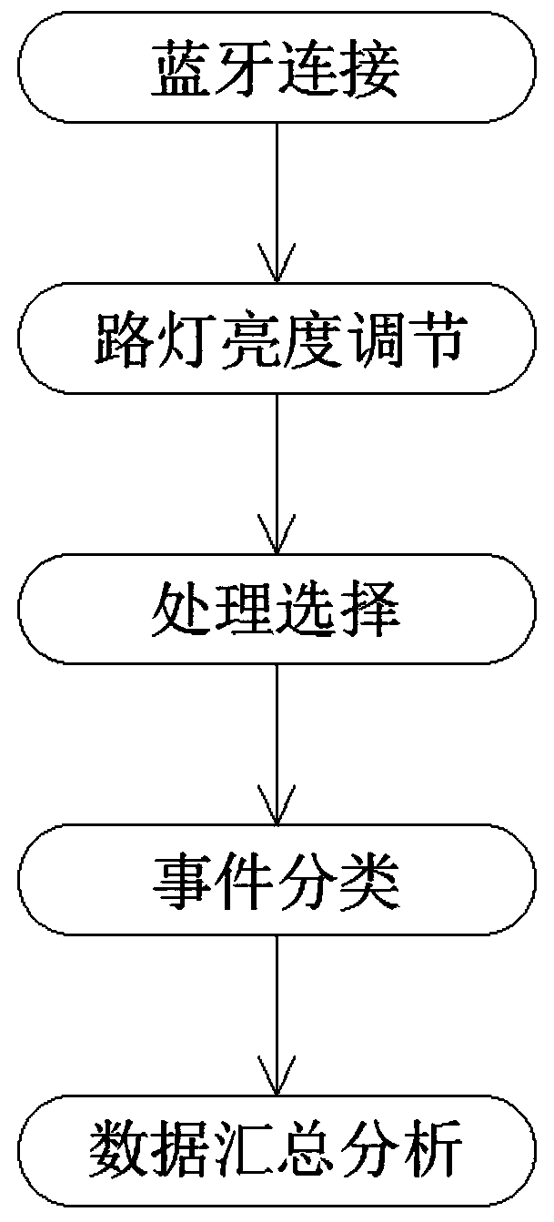 Intelligent street lamp integrated control cloud platform