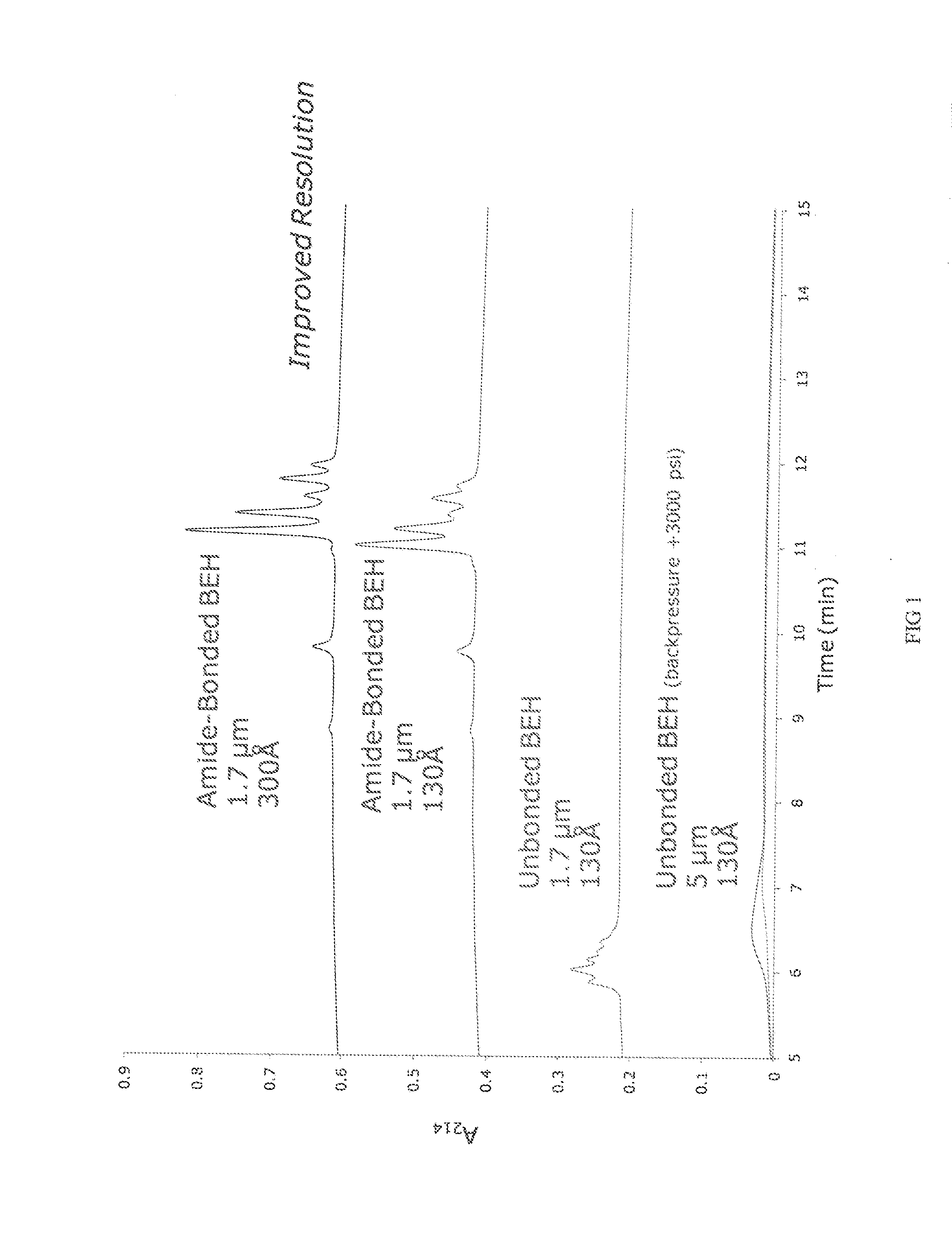 Materials for hydrophilic interaction chromatography and processes for preparation and use thereof for analysis of glycoproteins and glycopeptides