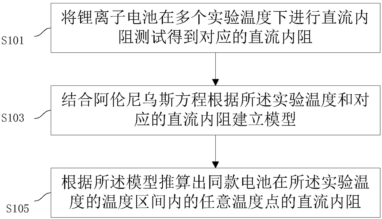 Calculation method and system for direct-current internal resistance of lithium-ion battery