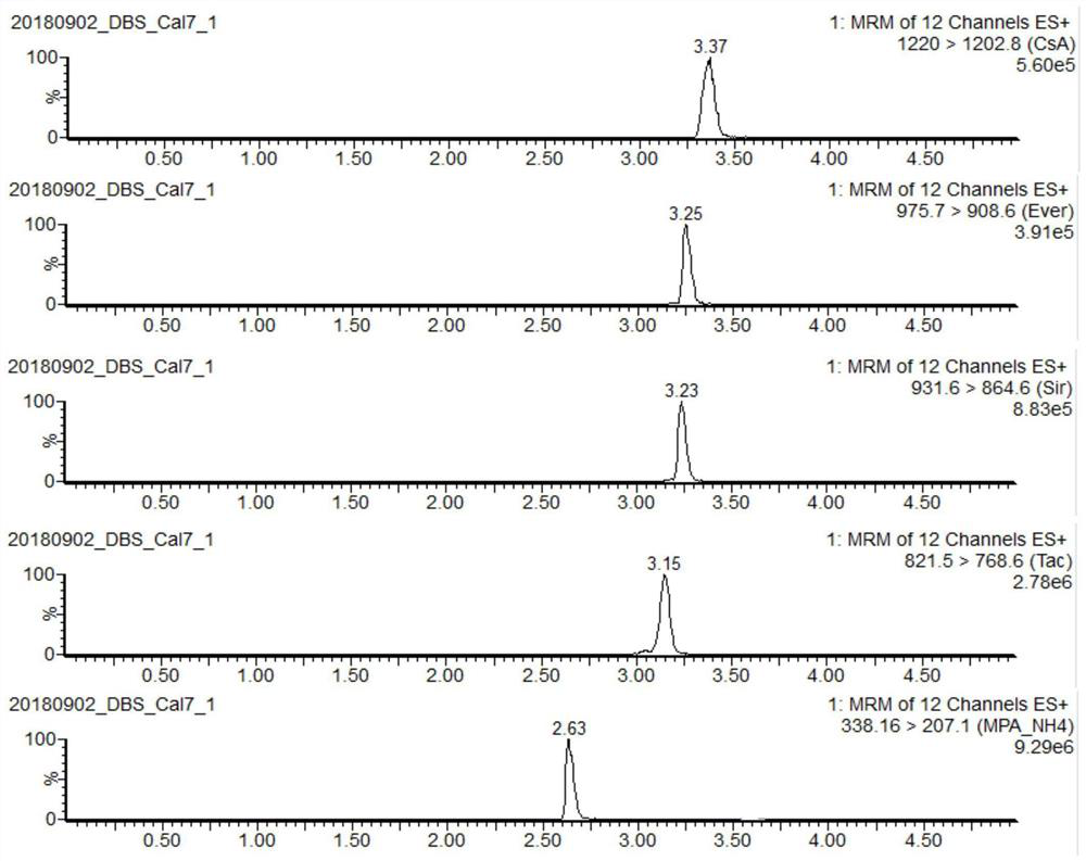 Method and kit for detecting five immunosuppressants in dried blood spot