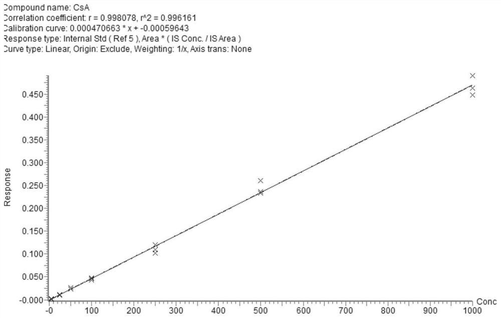 Method and kit for detecting five immunosuppressants in dried blood spot