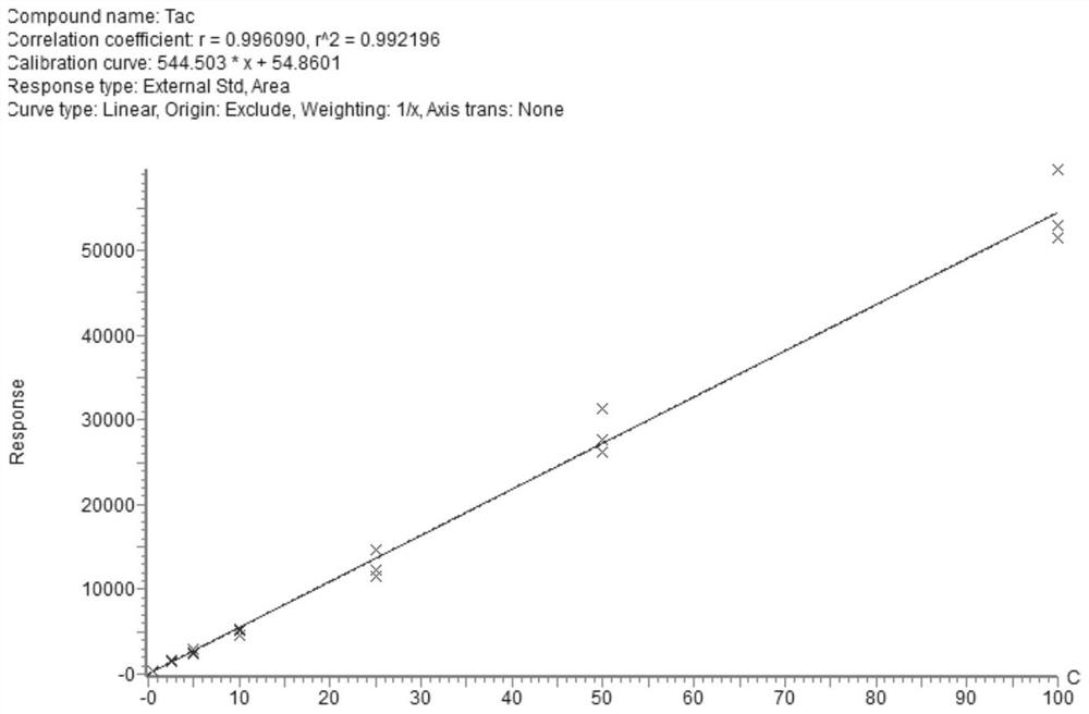 Method and kit for detecting five immunosuppressants in dried blood spot