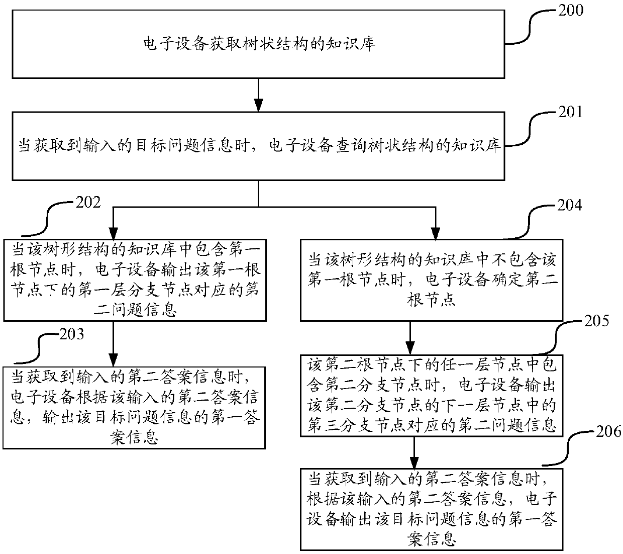 Dialogue processing method, device, electronic device and storage medium