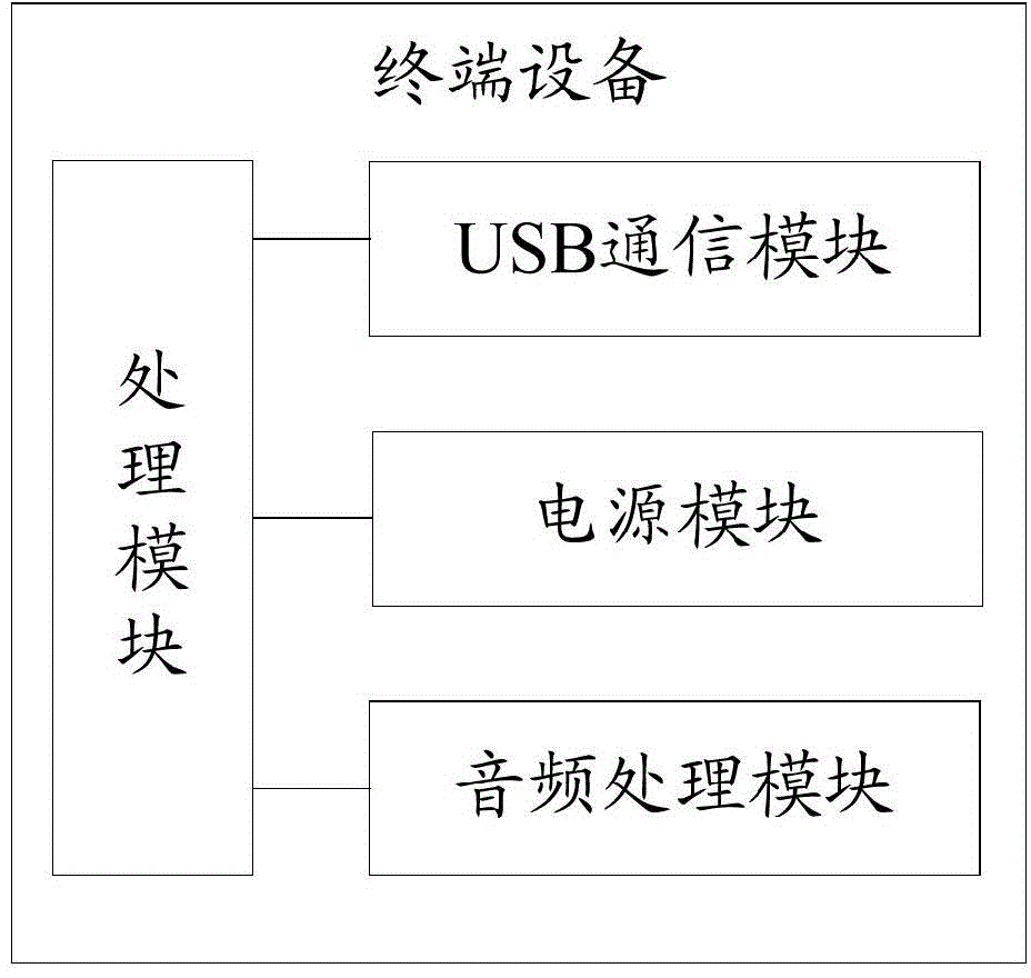 Communication method based on headset jack and terminal device