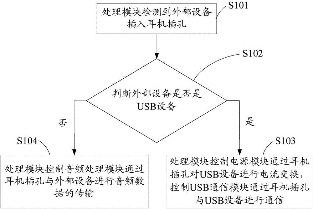 Communication method based on headset jack and terminal device