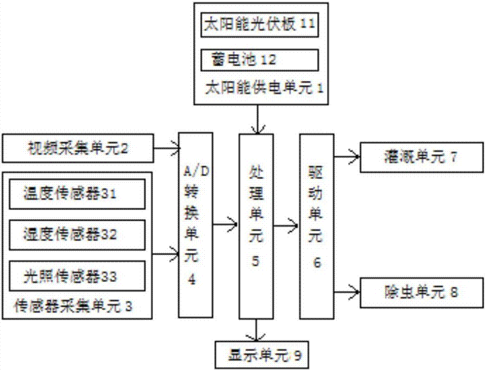 Automatic irrigation device based on solar power supply