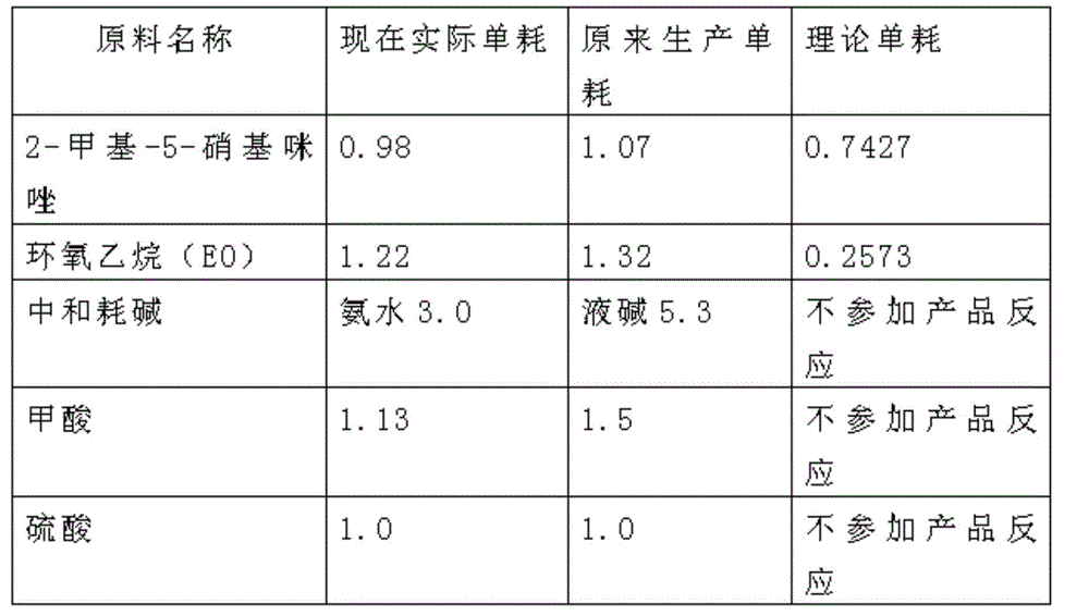 Process and device for improving utilization rate of ethylene oxide of metronidazole production raw materials