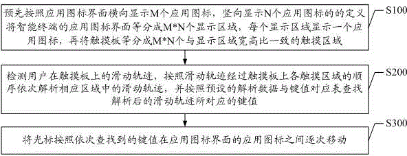 Intelligent terminal with touch panel and cursor control method and system thereof