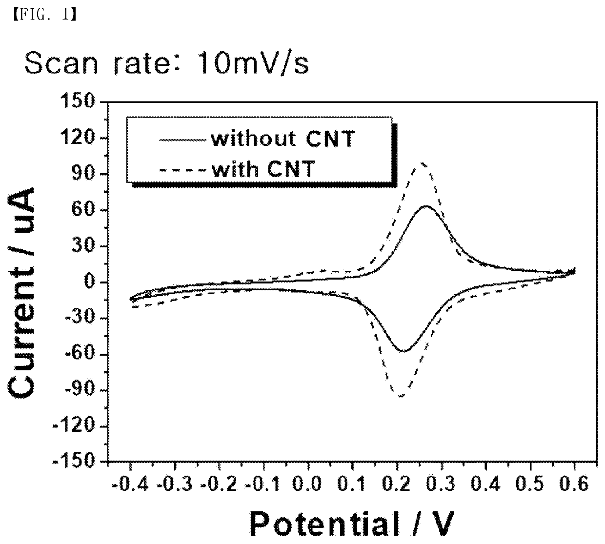 Electrochemical biosensor comprising carbon nanotube for measuring biosignals and method for manufacturing same