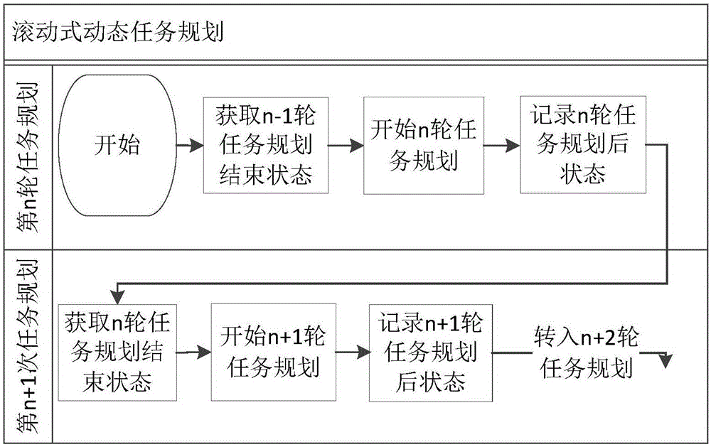 Dynamic task planning method for rolling type remote sensing satellite on the basis of measurement and control opportunity