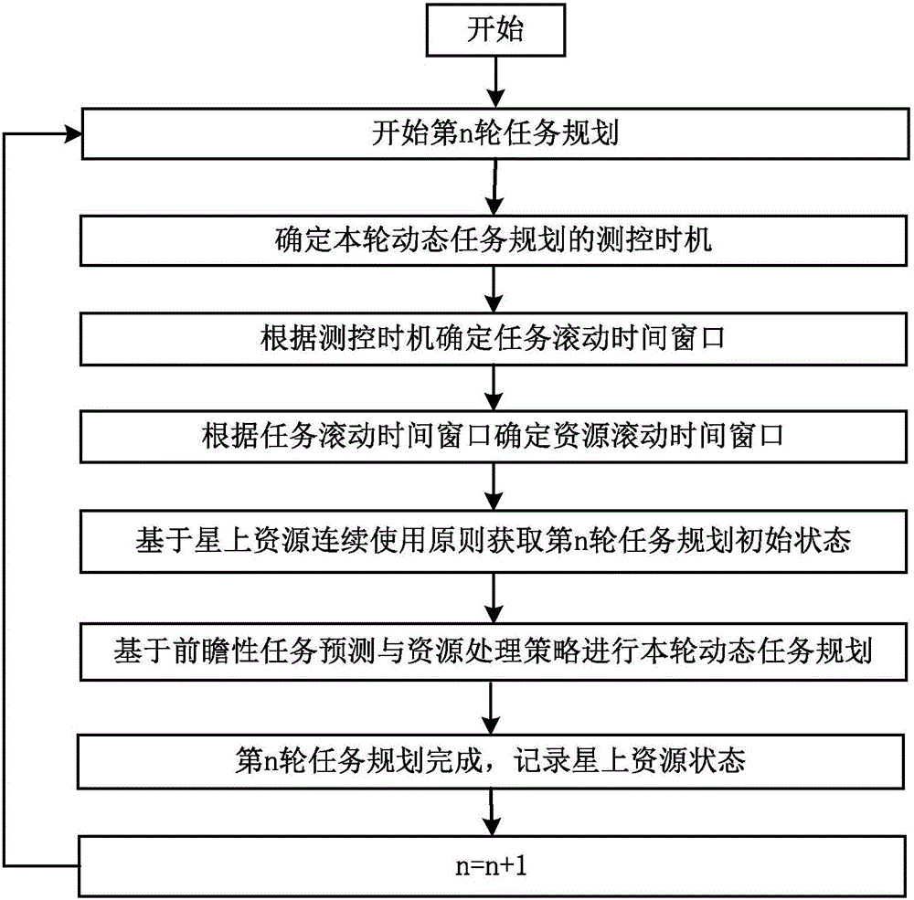 Dynamic task planning method for rolling type remote sensing satellite on the basis of measurement and control opportunity