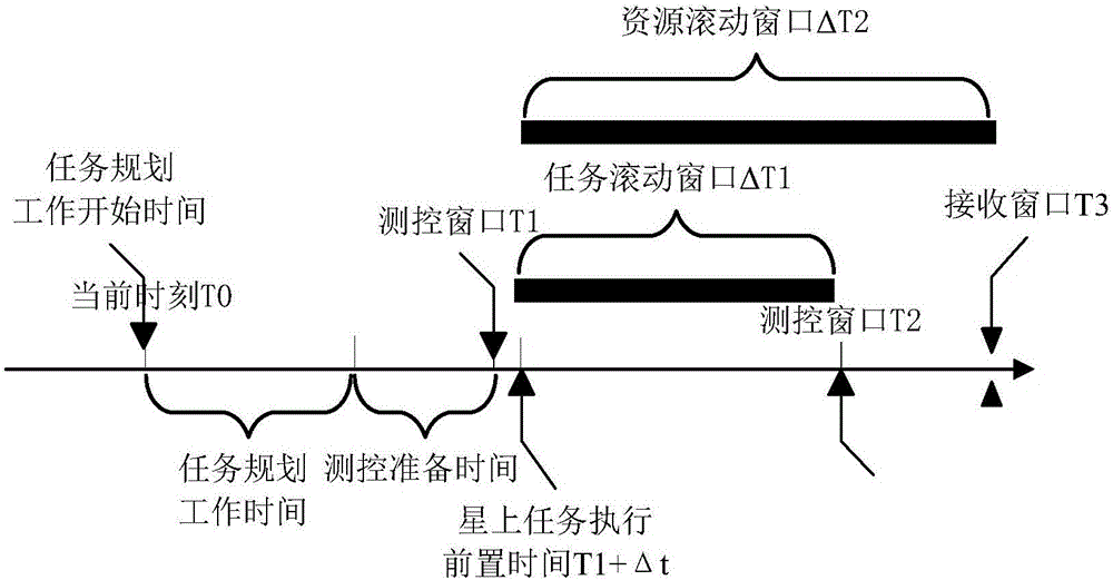 Dynamic task planning method for rolling type remote sensing satellite on the basis of measurement and control opportunity