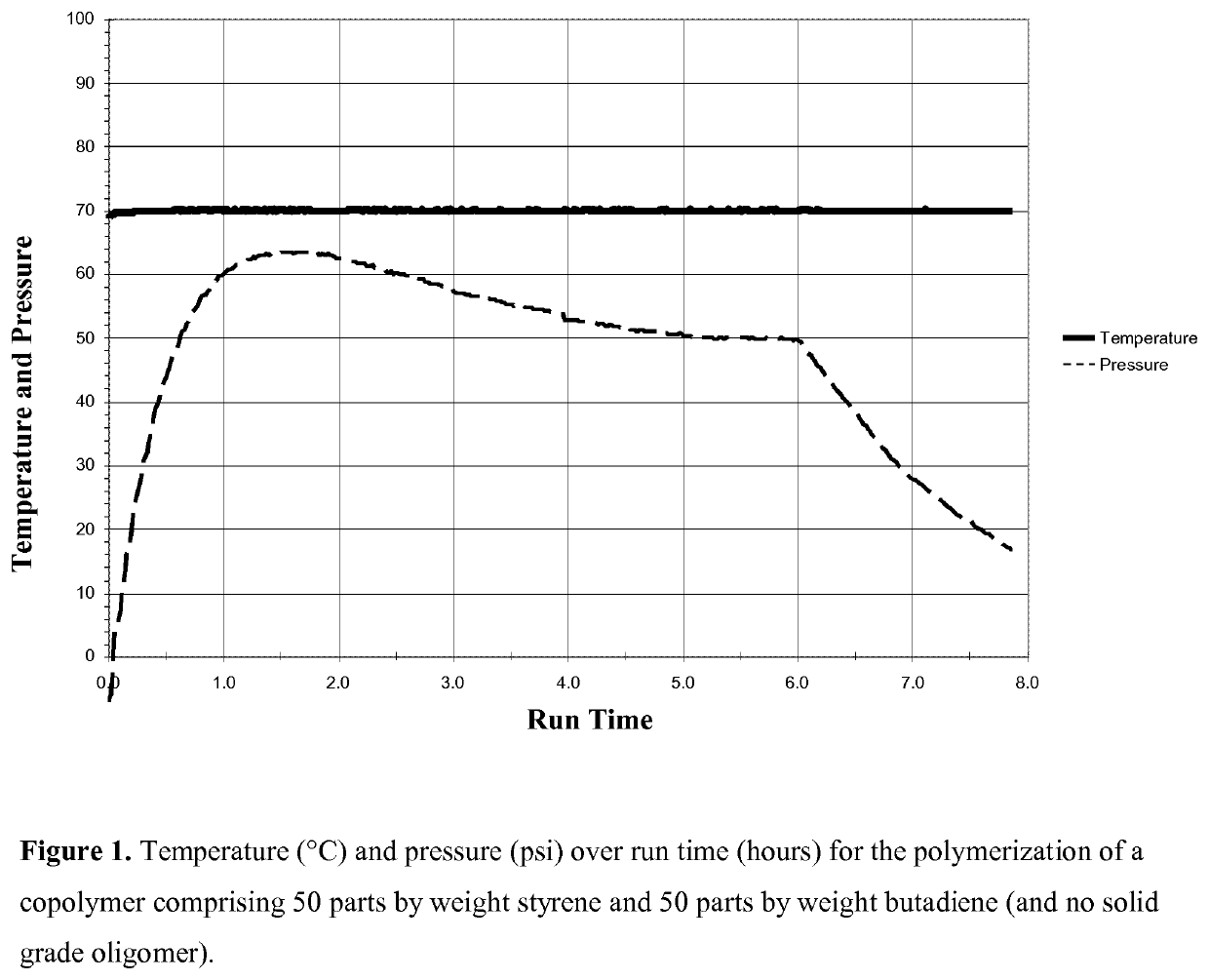 Compositions comprising a copolymer of a solid grade oligomer and a hydrophobic monomer and/or a gas-phase monomer and methods of making the same