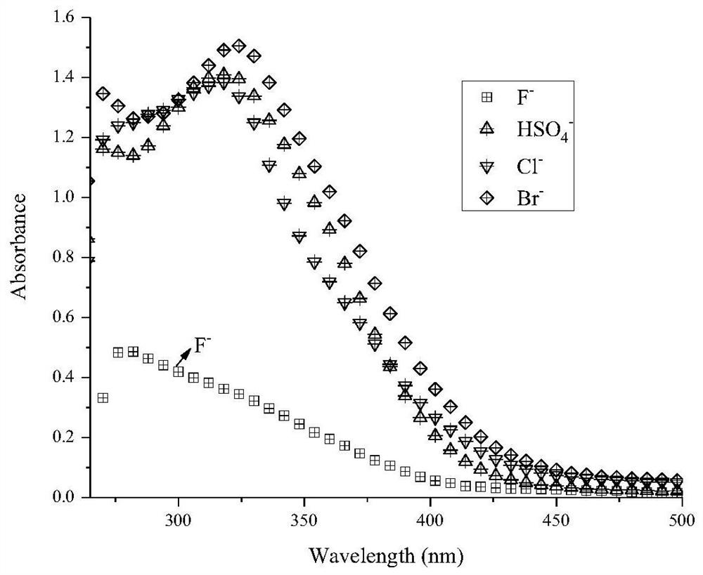 A bifunctional probe for recognizing iron ions and fluorine ions and its preparation and application