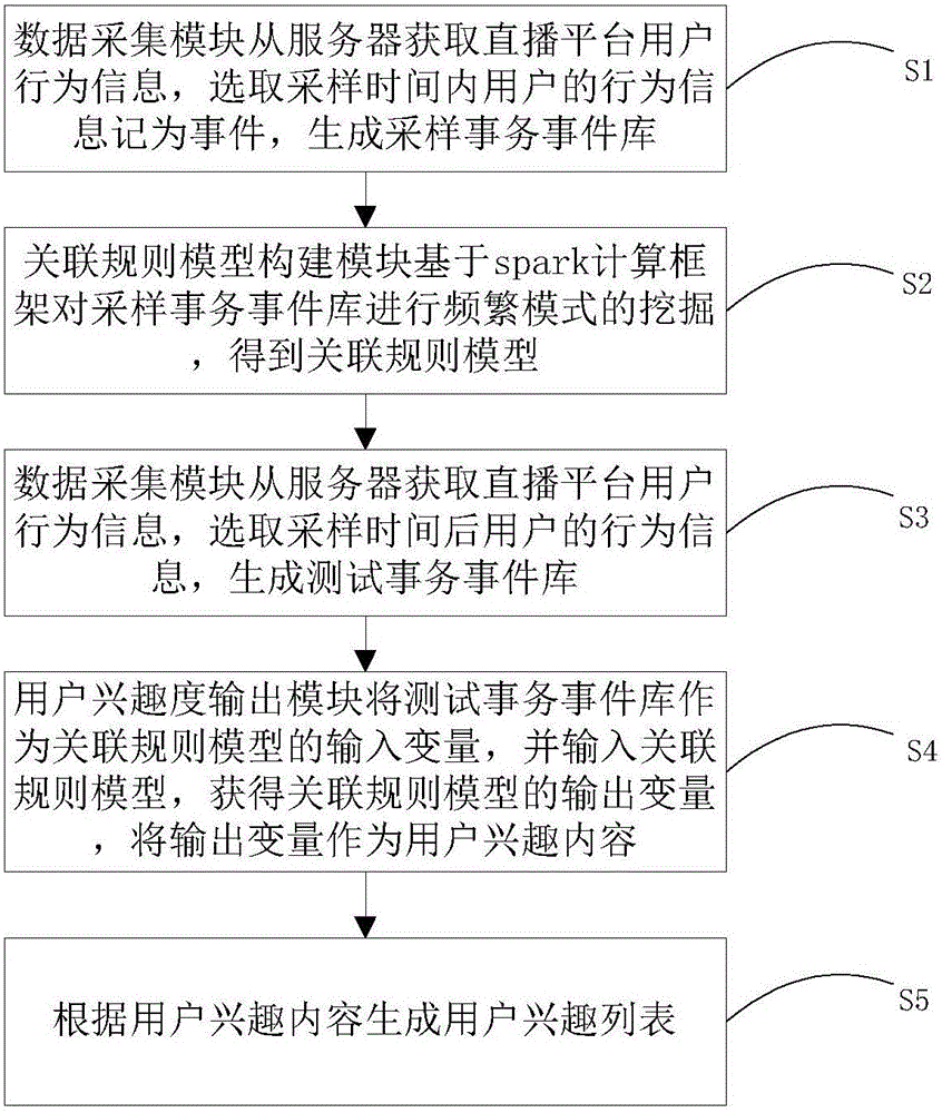 Live broadcast platform user interestingness mining system and mining method based on association rules