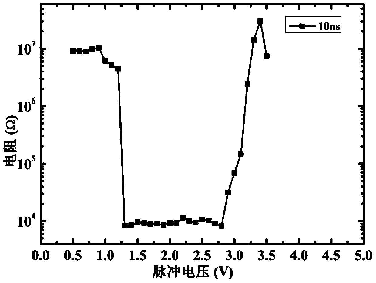 Phase change material for phase change memory and preparation method thereof