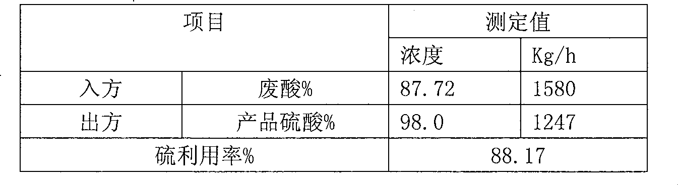 Treatment technology of producing sulfuric acid from alkylated spent sulfuric acid through high temperature decomposition