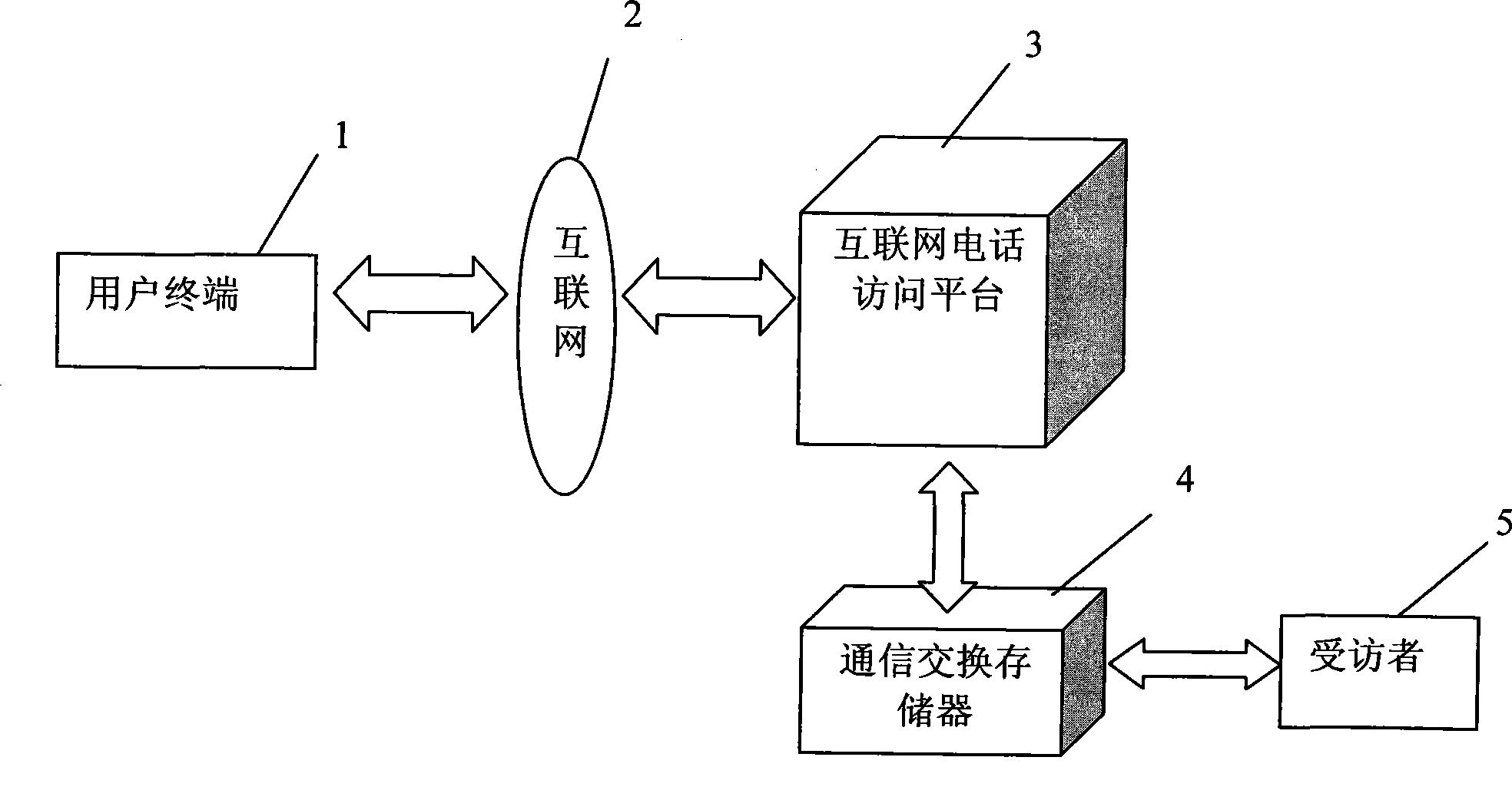 Internet assisted telephone access system and method for operating the system