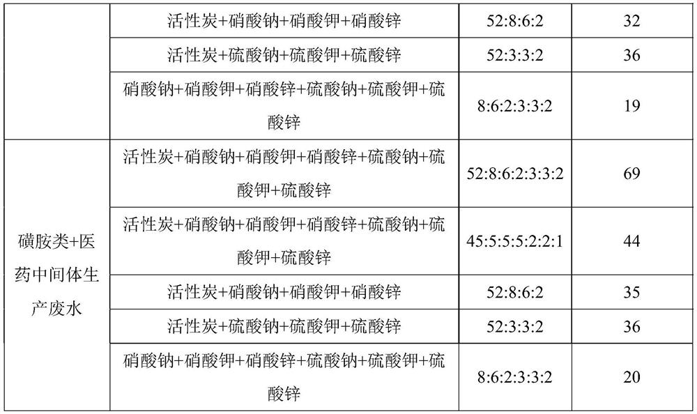 Treatment method of chemical synthesis pharmaceutical wastewater