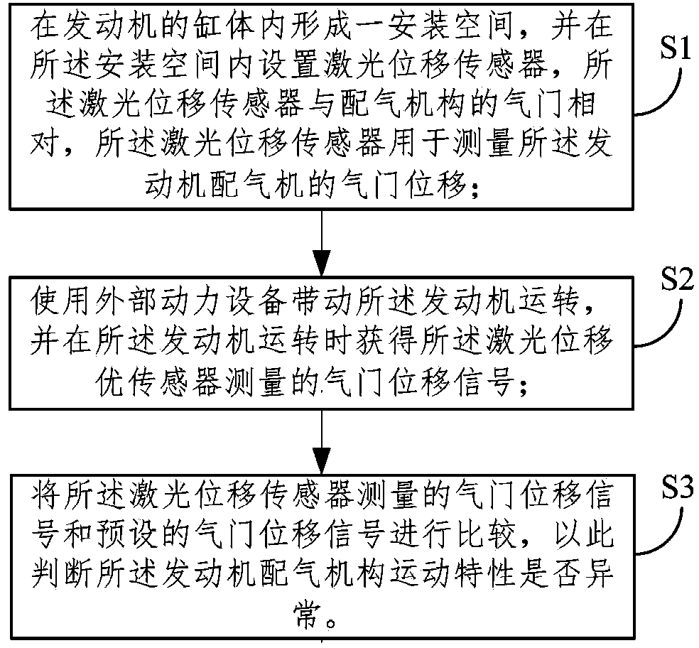 Engine valve mechanism motion characteristic test method and system thereof