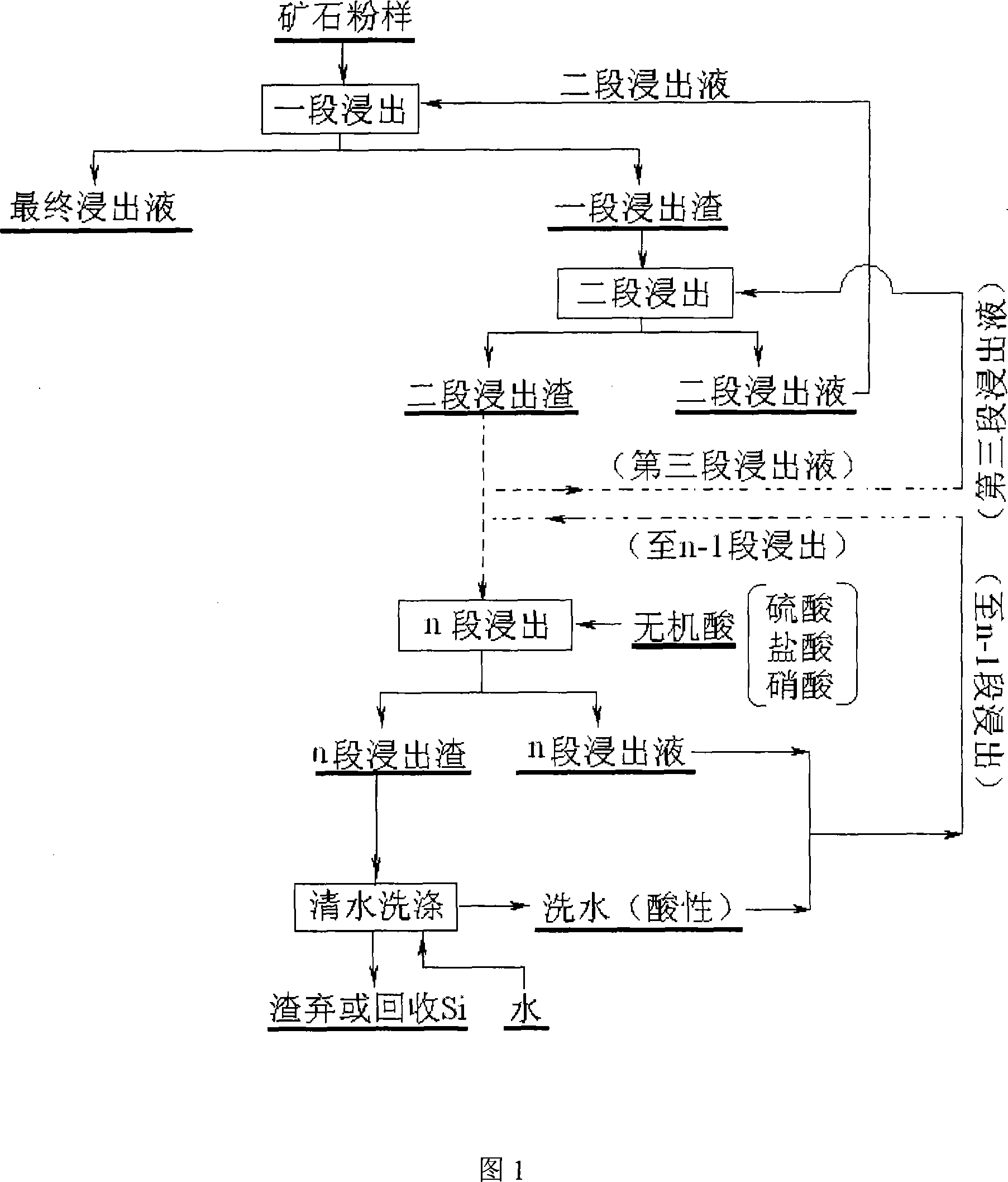 Multistage counter current acid leaching process containing nickel serpentine ore