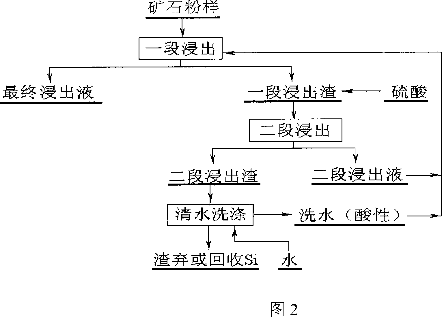 Multistage counter current acid leaching process containing nickel serpentine ore