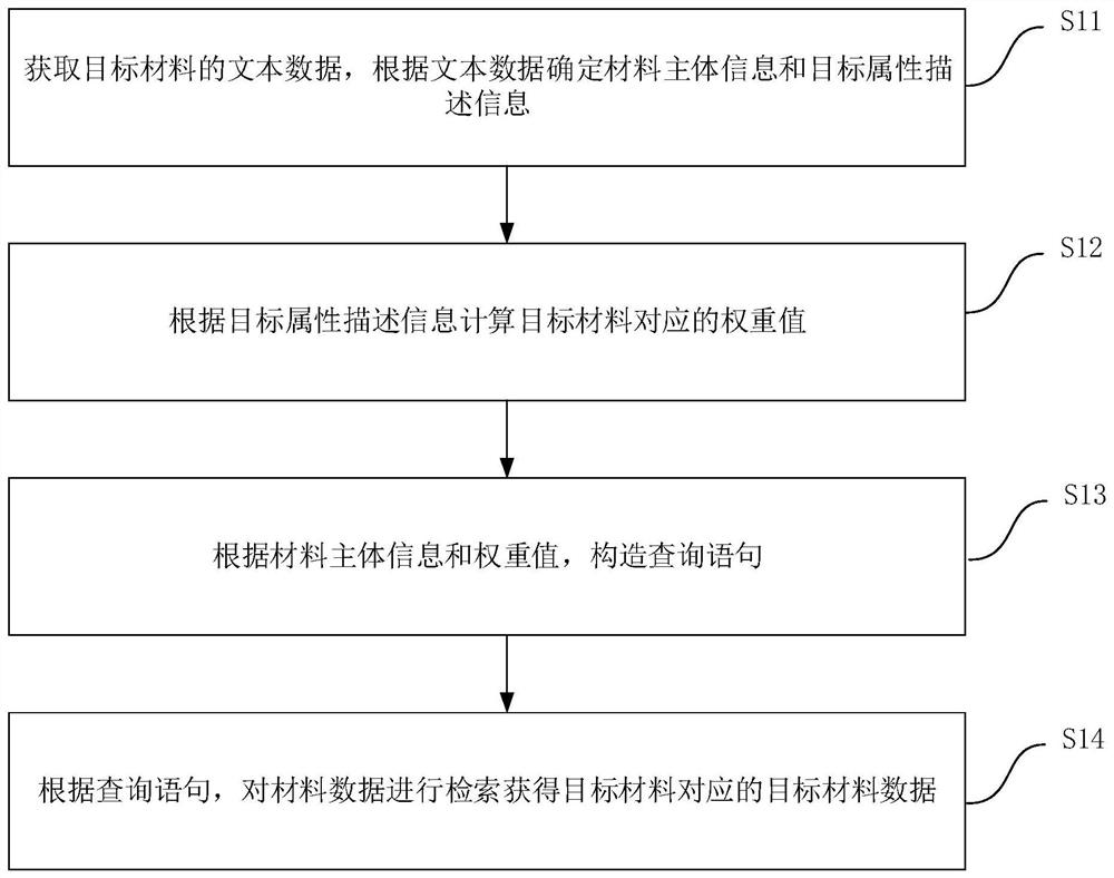 Target material matching method, device and apparatus, and readable storage medium