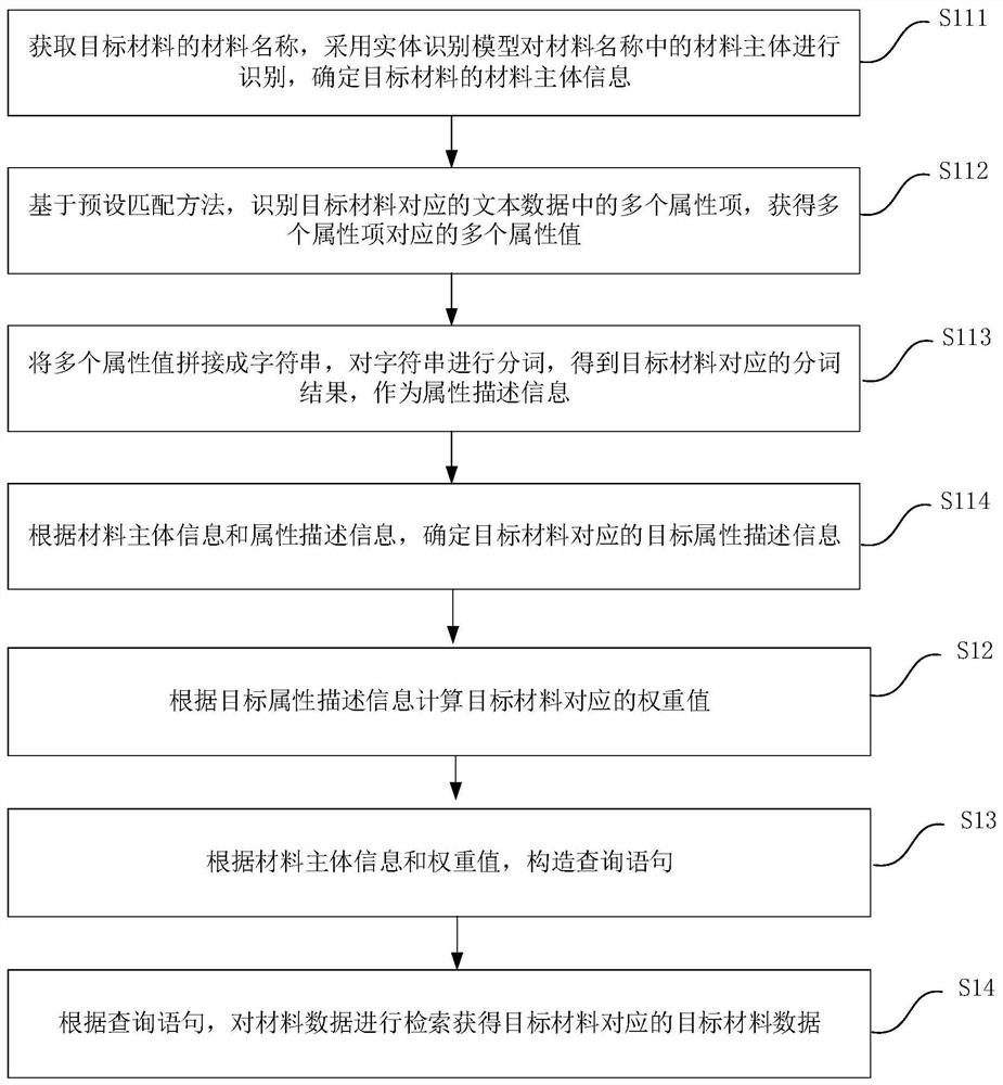 Target material matching method, device and apparatus, and readable storage medium